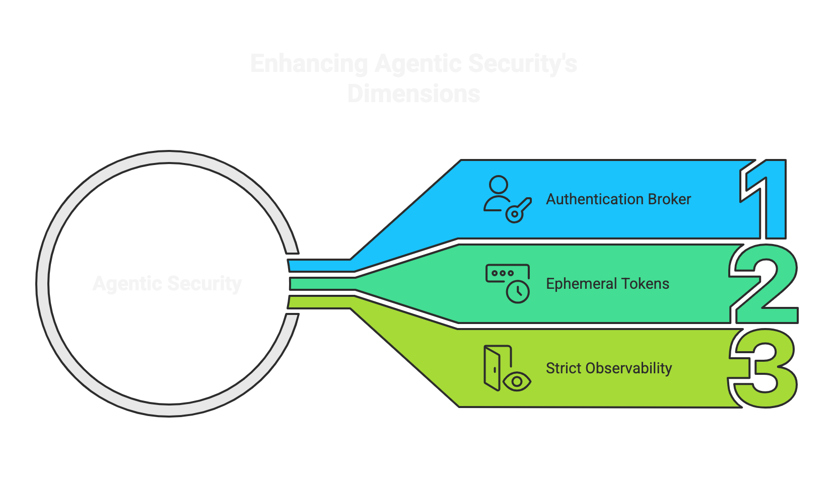Zero Trust in the Age of GenAI, Agents, and MCP